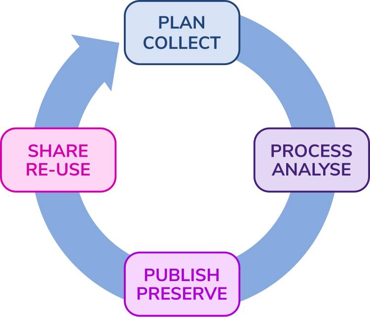 Research lifecycle