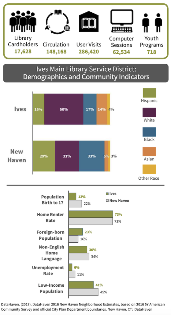 Ives Main Library stats